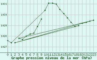 Courbe de la pression atmosphrique pour Trgueux (22)
