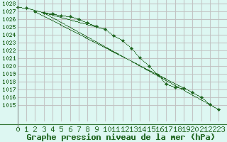 Courbe de la pression atmosphrique pour Sletterhage 