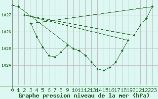 Courbe de la pression atmosphrique pour Biarritz (64)