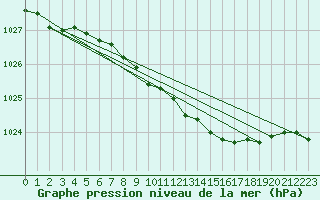 Courbe de la pression atmosphrique pour Leeming