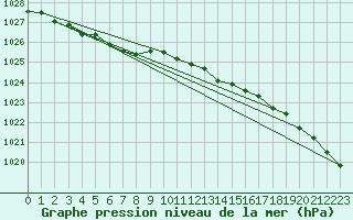 Courbe de la pression atmosphrique pour Emden-Koenigspolder