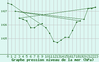 Courbe de la pression atmosphrique pour Luechow