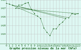 Courbe de la pression atmosphrique pour Salzburg / Freisaal
