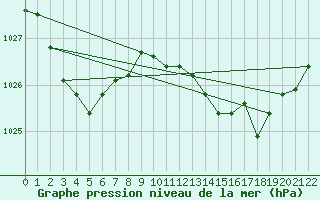 Courbe de la pression atmosphrique pour Crackenback