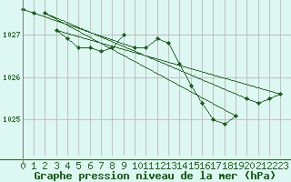 Courbe de la pression atmosphrique pour Deauville (14)