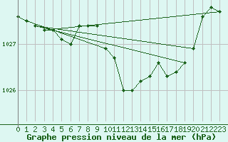 Courbe de la pression atmosphrique pour Larkhill