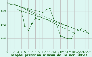 Courbe de la pression atmosphrique pour Ciudad Real (Esp)