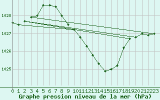 Courbe de la pression atmosphrique pour Aigle (Sw)