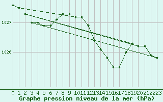 Courbe de la pression atmosphrique pour Nottingham Weather Centre