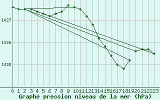 Courbe de la pression atmosphrique pour Cerisiers (89)