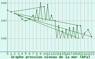 Courbe de la pression atmosphrique pour Waddington