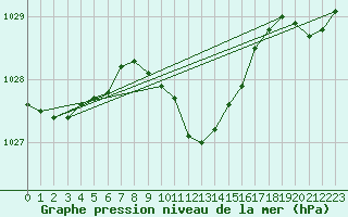 Courbe de la pression atmosphrique pour Lunz