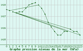 Courbe de la pression atmosphrique pour Kyritz