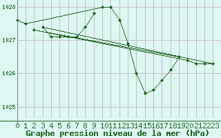 Courbe de la pression atmosphrique pour Selonnet (04)