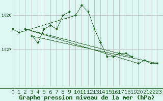 Courbe de la pression atmosphrique pour Strasbourg (67)