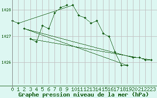 Courbe de la pression atmosphrique pour Biclesu