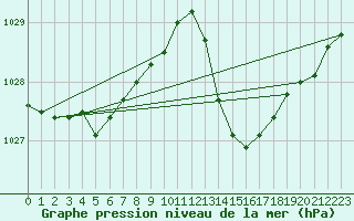 Courbe de la pression atmosphrique pour Xert / Chert (Esp)