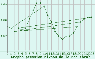 Courbe de la pression atmosphrique pour Siofok