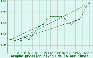 Courbe de la pression atmosphrique pour Horta Acores