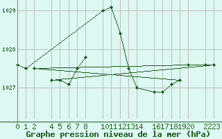 Courbe de la pression atmosphrique pour Roquetas de Mar