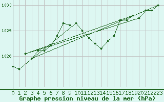 Courbe de la pression atmosphrique pour Fahy (Sw)