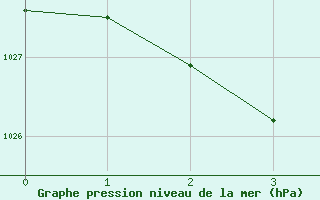 Courbe de la pression atmosphrique pour Tatlayoko Lake