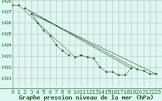 Courbe de la pression atmosphrique pour Saint-Denis-d