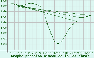 Courbe de la pression atmosphrique pour Aflenz