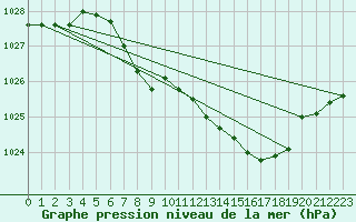 Courbe de la pression atmosphrique pour Nuerburg-Barweiler