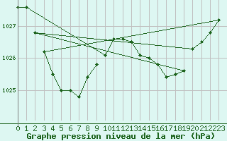 Courbe de la pression atmosphrique pour Ceduna