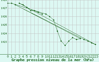 Courbe de la pression atmosphrique pour Aurillac (15)