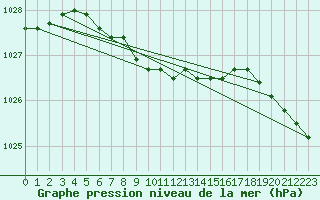 Courbe de la pression atmosphrique pour Rujiena