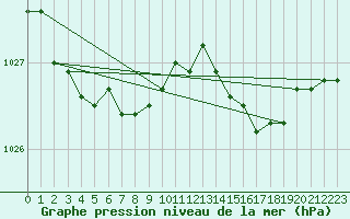 Courbe de la pression atmosphrique pour Rochefort Saint-Agnant (17)