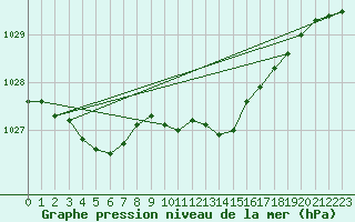 Courbe de la pression atmosphrique pour Kolmaarden-Stroemsfors