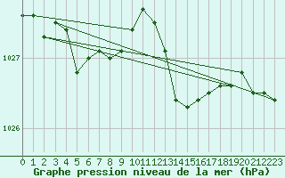 Courbe de la pression atmosphrique pour Deauville (14)