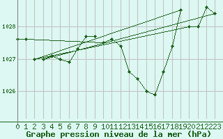 Courbe de la pression atmosphrique pour Tarbes (65)