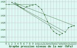 Courbe de la pression atmosphrique pour Mazres Le Massuet (09)