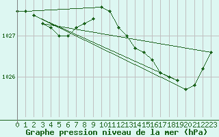 Courbe de la pression atmosphrique pour Ploeren (56)