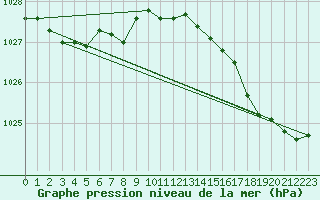 Courbe de la pression atmosphrique pour Cherbourg (50)