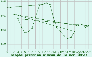 Courbe de la pression atmosphrique pour Ste (34)