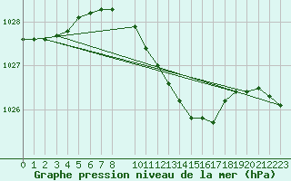 Courbe de la pression atmosphrique pour Liepaja