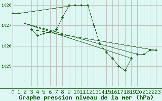 Courbe de la pression atmosphrique pour Sallles d