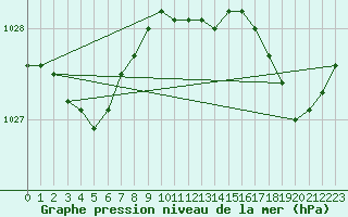 Courbe de la pression atmosphrique pour Rochefort Saint-Agnant (17)