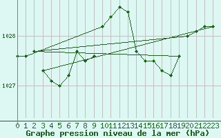 Courbe de la pression atmosphrique pour Angliers (17)
