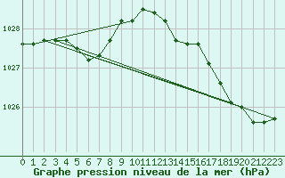 Courbe de la pression atmosphrique pour Guidel (56)