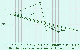 Courbe de la pression atmosphrique pour Messina