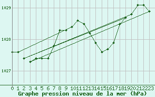 Courbe de la pression atmosphrique pour Rostherne No 2