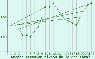 Courbe de la pression atmosphrique pour Pico