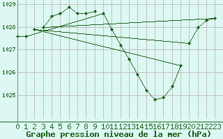 Courbe de la pression atmosphrique pour Fribourg (All)