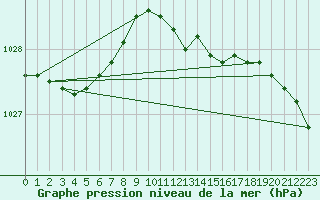 Courbe de la pression atmosphrique pour Westdorpe Aws